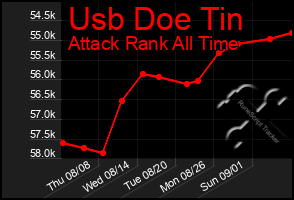 Total Graph of Usb Doe Tin