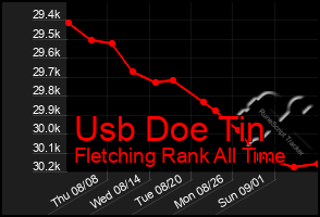 Total Graph of Usb Doe Tin