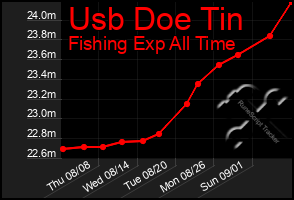 Total Graph of Usb Doe Tin