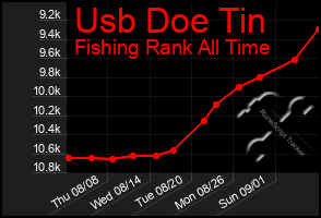 Total Graph of Usb Doe Tin