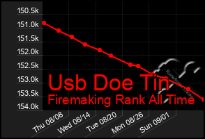 Total Graph of Usb Doe Tin