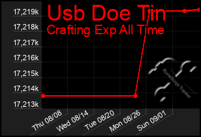 Total Graph of Usb Doe Tin