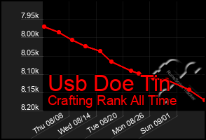 Total Graph of Usb Doe Tin