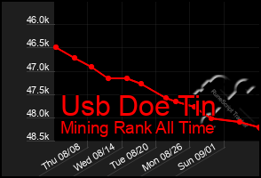 Total Graph of Usb Doe Tin