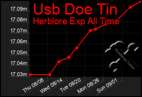 Total Graph of Usb Doe Tin