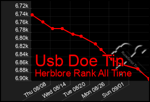 Total Graph of Usb Doe Tin