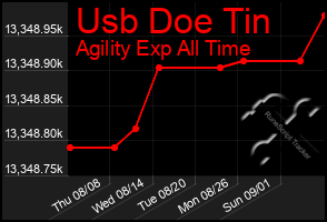 Total Graph of Usb Doe Tin