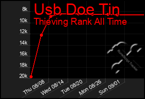 Total Graph of Usb Doe Tin