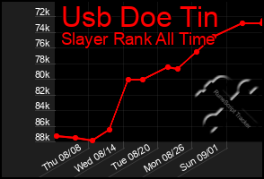 Total Graph of Usb Doe Tin