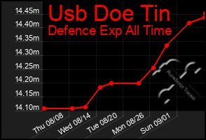 Total Graph of Usb Doe Tin