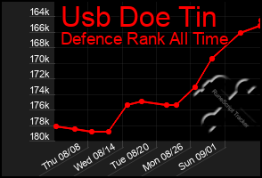 Total Graph of Usb Doe Tin