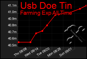 Total Graph of Usb Doe Tin