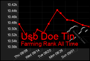 Total Graph of Usb Doe Tin