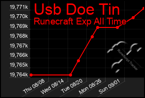 Total Graph of Usb Doe Tin