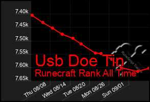 Total Graph of Usb Doe Tin