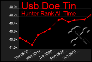 Total Graph of Usb Doe Tin