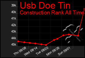 Total Graph of Usb Doe Tin