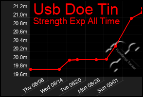 Total Graph of Usb Doe Tin