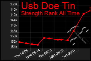 Total Graph of Usb Doe Tin