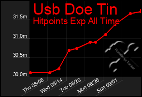 Total Graph of Usb Doe Tin