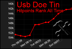 Total Graph of Usb Doe Tin