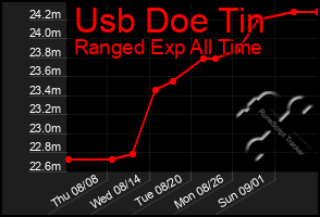 Total Graph of Usb Doe Tin