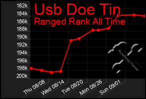 Total Graph of Usb Doe Tin