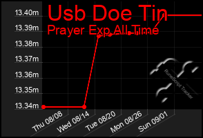 Total Graph of Usb Doe Tin