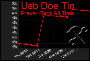 Total Graph of Usb Doe Tin