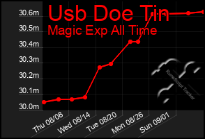 Total Graph of Usb Doe Tin