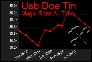 Total Graph of Usb Doe Tin