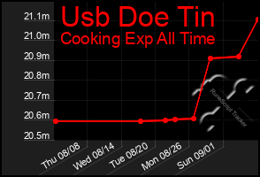 Total Graph of Usb Doe Tin