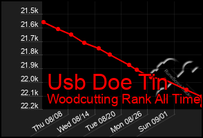 Total Graph of Usb Doe Tin