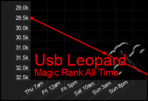 Total Graph of Usb Leopard