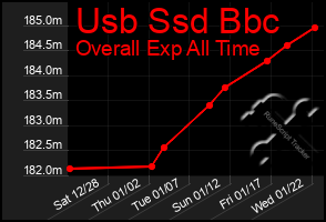 Total Graph of Usb Ssd Bbc