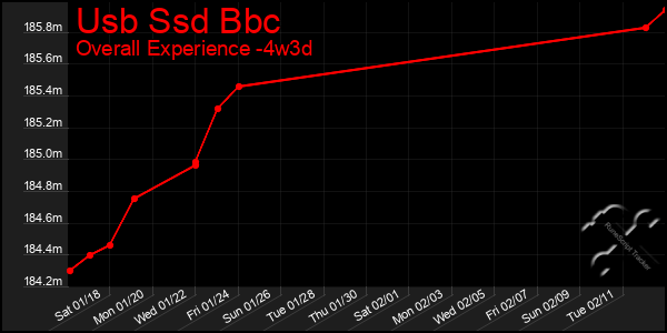 Last 31 Days Graph of Usb Ssd Bbc