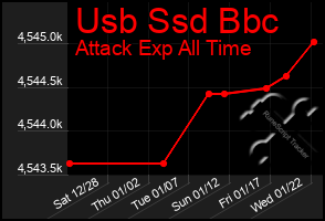 Total Graph of Usb Ssd Bbc