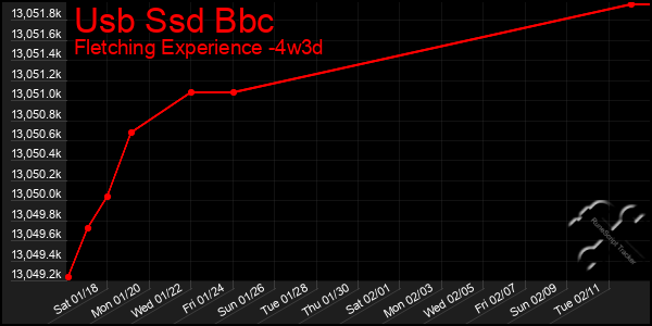 Last 31 Days Graph of Usb Ssd Bbc