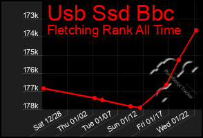 Total Graph of Usb Ssd Bbc