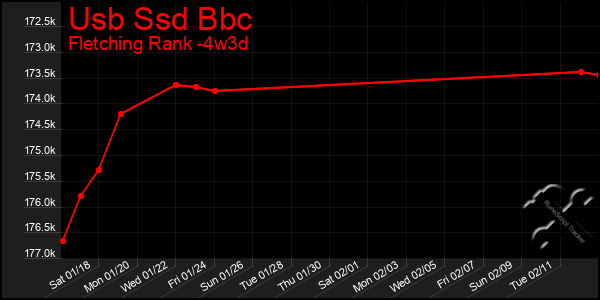 Last 31 Days Graph of Usb Ssd Bbc