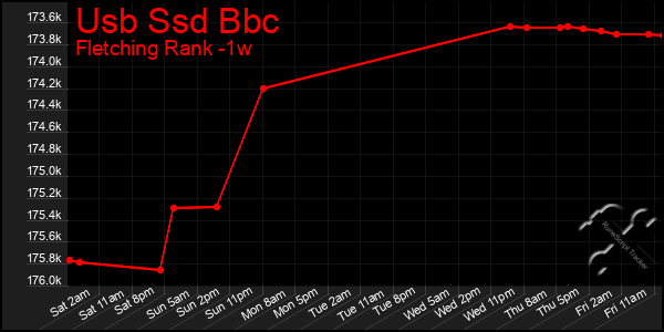 Last 7 Days Graph of Usb Ssd Bbc