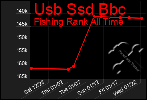 Total Graph of Usb Ssd Bbc