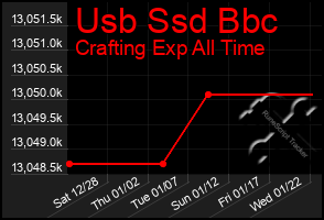 Total Graph of Usb Ssd Bbc