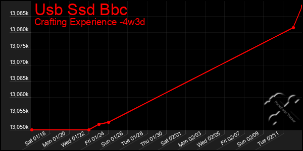 Last 31 Days Graph of Usb Ssd Bbc