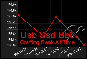 Total Graph of Usb Ssd Bbc