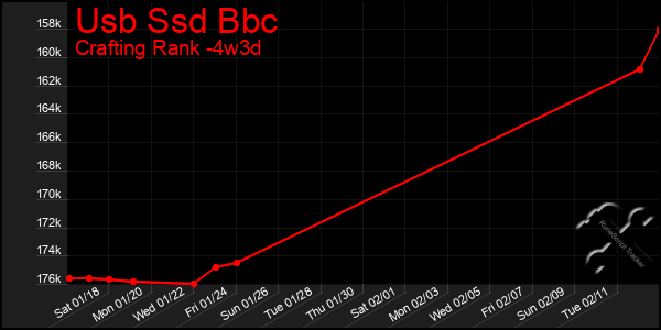 Last 31 Days Graph of Usb Ssd Bbc