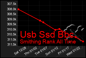 Total Graph of Usb Ssd Bbc