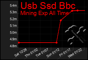 Total Graph of Usb Ssd Bbc