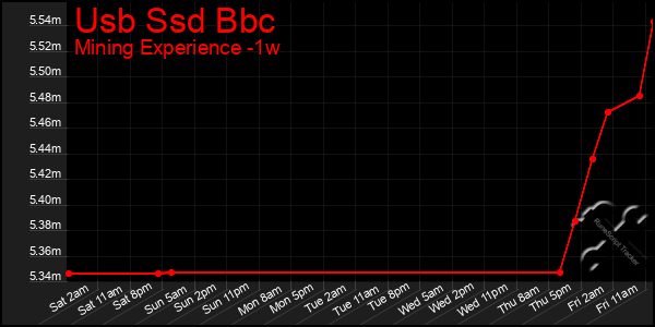 Last 7 Days Graph of Usb Ssd Bbc