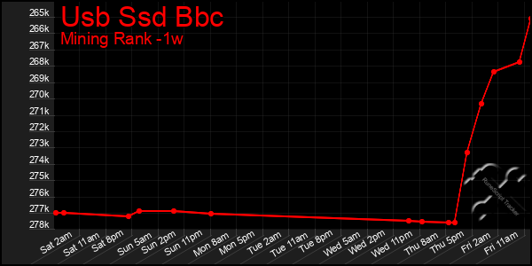 Last 7 Days Graph of Usb Ssd Bbc